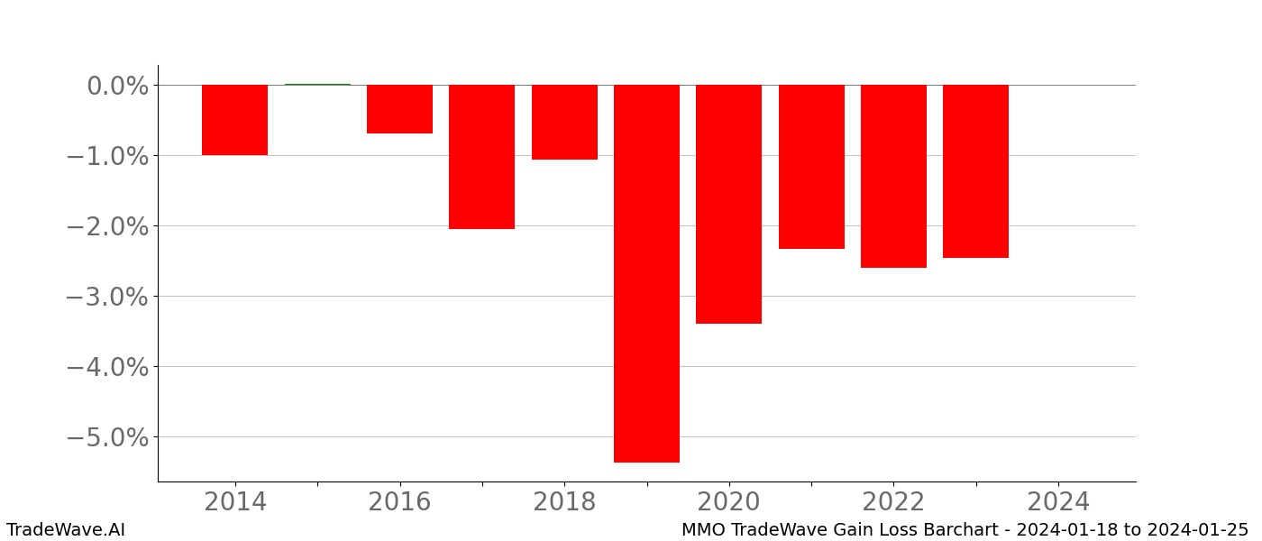 Gain/Loss barchart MMO for date range: 2024-01-18 to 2024-01-25 - this chart shows the gain/loss of the TradeWave opportunity for MMO buying on 2024-01-18 and selling it on 2024-01-25 - this barchart is showing 10 years of history