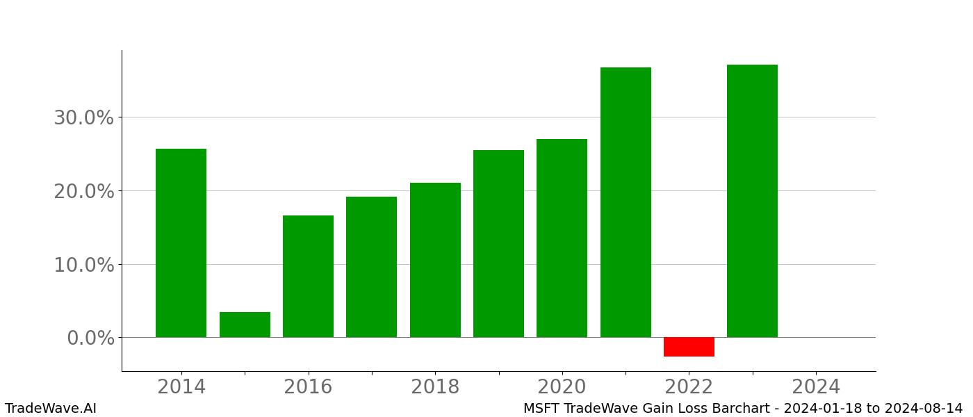 Gain/Loss barchart MSFT for date range: 2024-01-18 to 2024-08-14 - this chart shows the gain/loss of the TradeWave opportunity for MSFT buying on 2024-01-18 and selling it on 2024-08-14 - this barchart is showing 10 years of history