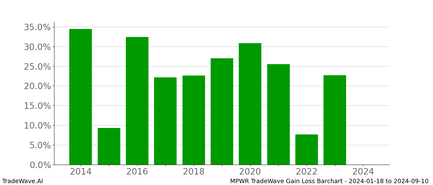 Gain/Loss barchart MPWR for date range: 2024-01-18 to 2024-09-10 - this chart shows the gain/loss of the TradeWave opportunity for MPWR buying on 2024-01-18 and selling it on 2024-09-10 - this barchart is showing 10 years of history