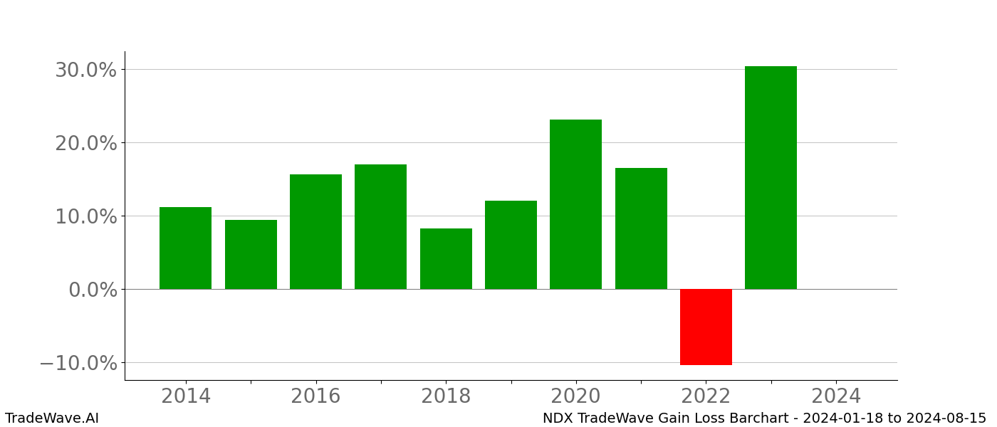 Gain/Loss barchart NDX for date range: 2024-01-18 to 2024-08-15 - this chart shows the gain/loss of the TradeWave opportunity for NDX buying on 2024-01-18 and selling it on 2024-08-15 - this barchart is showing 10 years of history