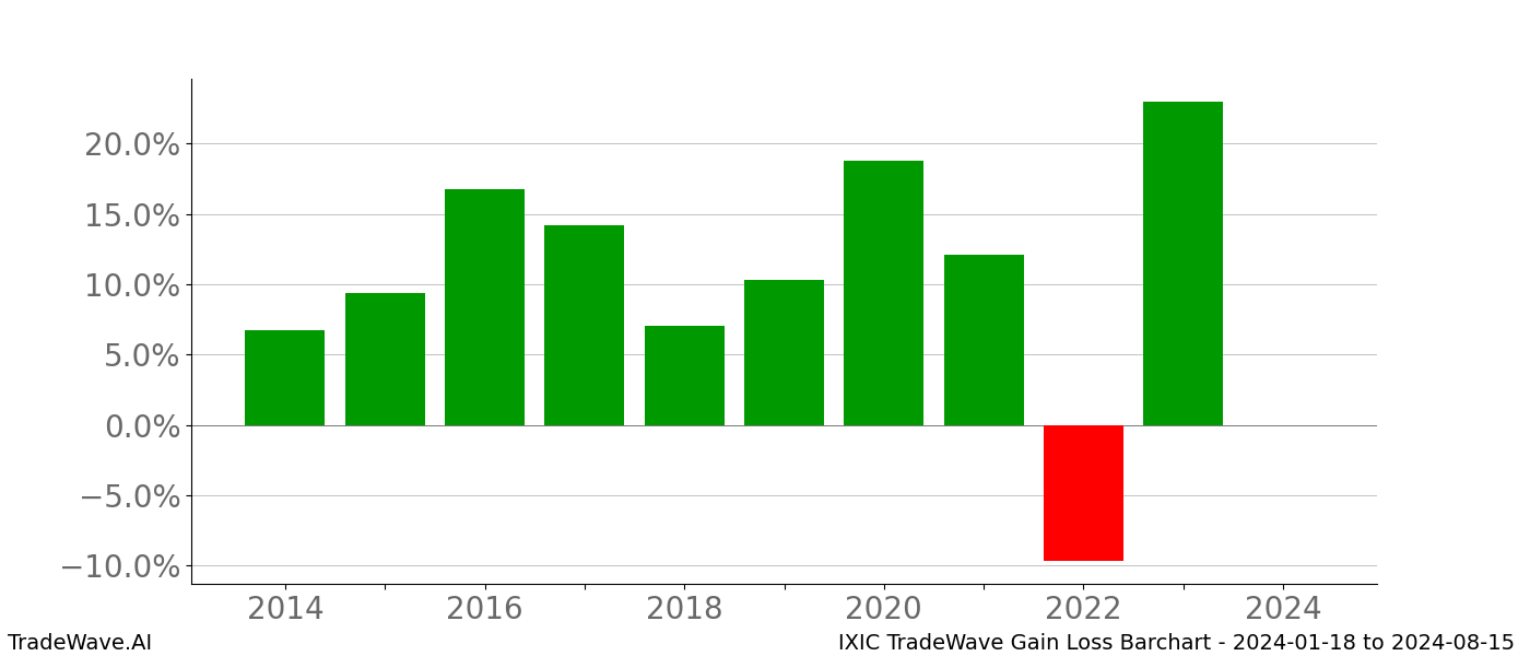 Gain/Loss barchart IXIC for date range: 2024-01-18 to 2024-08-15 - this chart shows the gain/loss of the TradeWave opportunity for IXIC buying on 2024-01-18 and selling it on 2024-08-15 - this barchart is showing 10 years of history