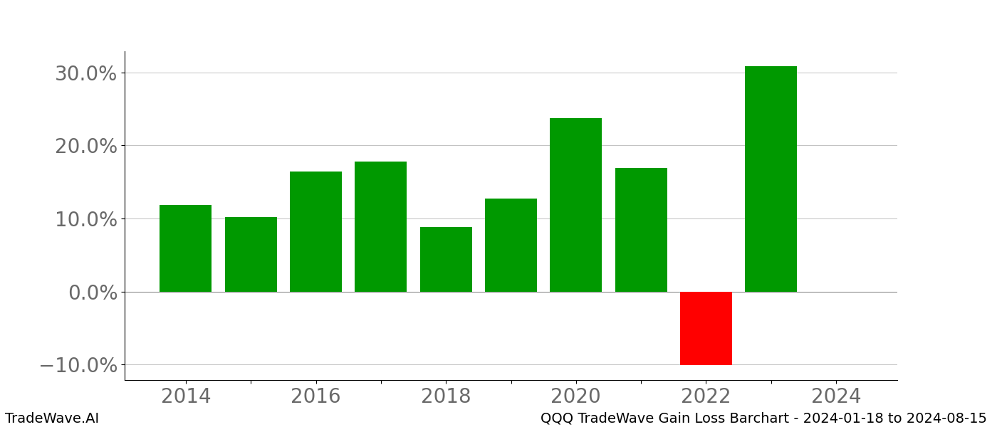 Gain/Loss barchart QQQ for date range: 2024-01-18 to 2024-08-15 - this chart shows the gain/loss of the TradeWave opportunity for QQQ buying on 2024-01-18 and selling it on 2024-08-15 - this barchart is showing 10 years of history