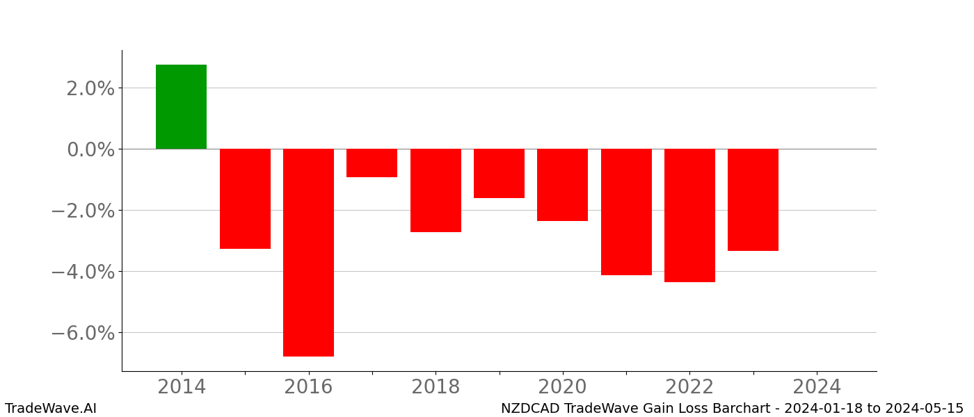 Gain/Loss barchart NZDCAD for date range: 2024-01-18 to 2024-05-15 - this chart shows the gain/loss of the TradeWave opportunity for NZDCAD buying on 2024-01-18 and selling it on 2024-05-15 - this barchart is showing 10 years of history