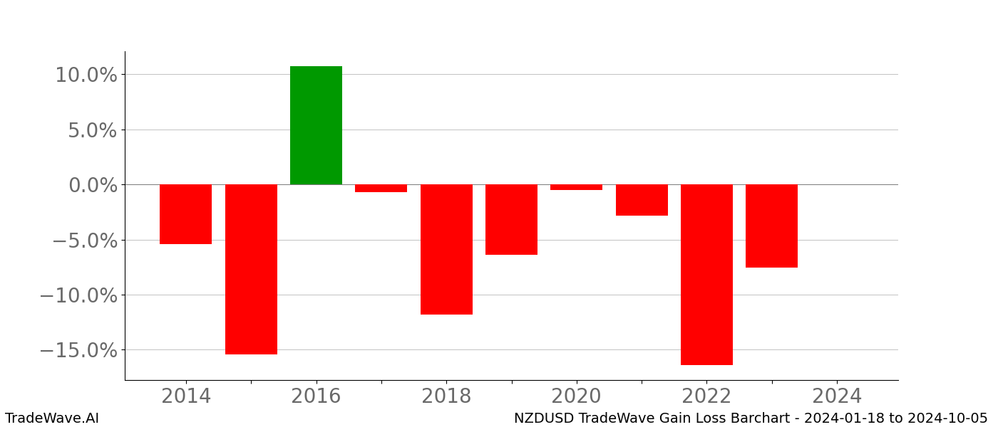 Gain/Loss barchart NZDUSD for date range: 2024-01-18 to 2024-10-05 - this chart shows the gain/loss of the TradeWave opportunity for NZDUSD buying on 2024-01-18 and selling it on 2024-10-05 - this barchart is showing 10 years of history