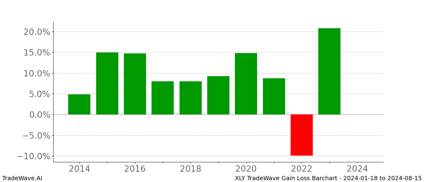 Gain/Loss barchart XLY for date range: 2024-01-18 to 2024-08-15 - this chart shows the gain/loss of the TradeWave opportunity for XLY buying on 2024-01-18 and selling it on 2024-08-15 - this barchart is showing 10 years of history