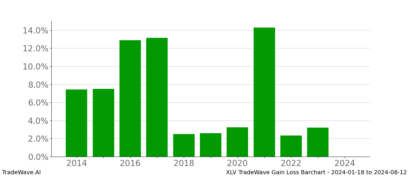 Gain/Loss barchart XLV for date range: 2024-01-18 to 2024-08-12 - this chart shows the gain/loss of the TradeWave opportunity for XLV buying on 2024-01-18 and selling it on 2024-08-12 - this barchart is showing 10 years of history