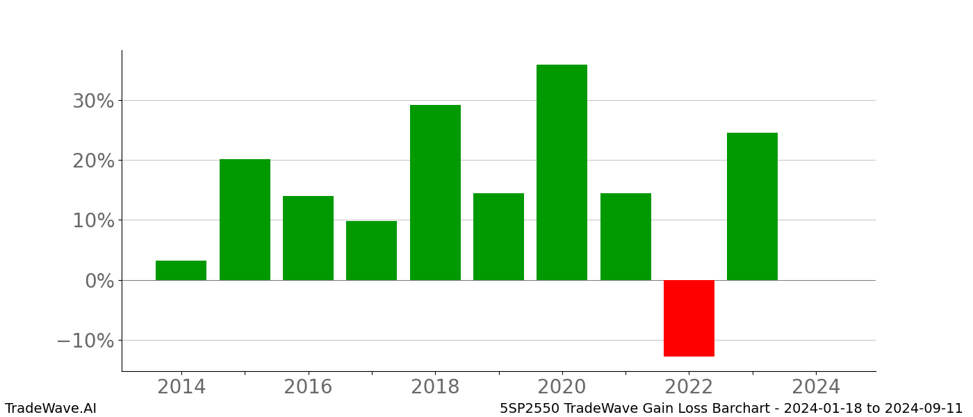 Gain/Loss barchart 5SP2550 for date range: 2024-01-18 to 2024-09-11 - this chart shows the gain/loss of the TradeWave opportunity for 5SP2550 buying on 2024-01-18 and selling it on 2024-09-11 - this barchart is showing 10 years of history