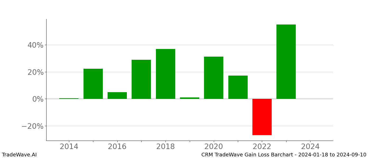 Gain/Loss barchart CRM for date range: 2024-01-18 to 2024-09-10 - this chart shows the gain/loss of the TradeWave opportunity for CRM buying on 2024-01-18 and selling it on 2024-09-10 - this barchart is showing 10 years of history