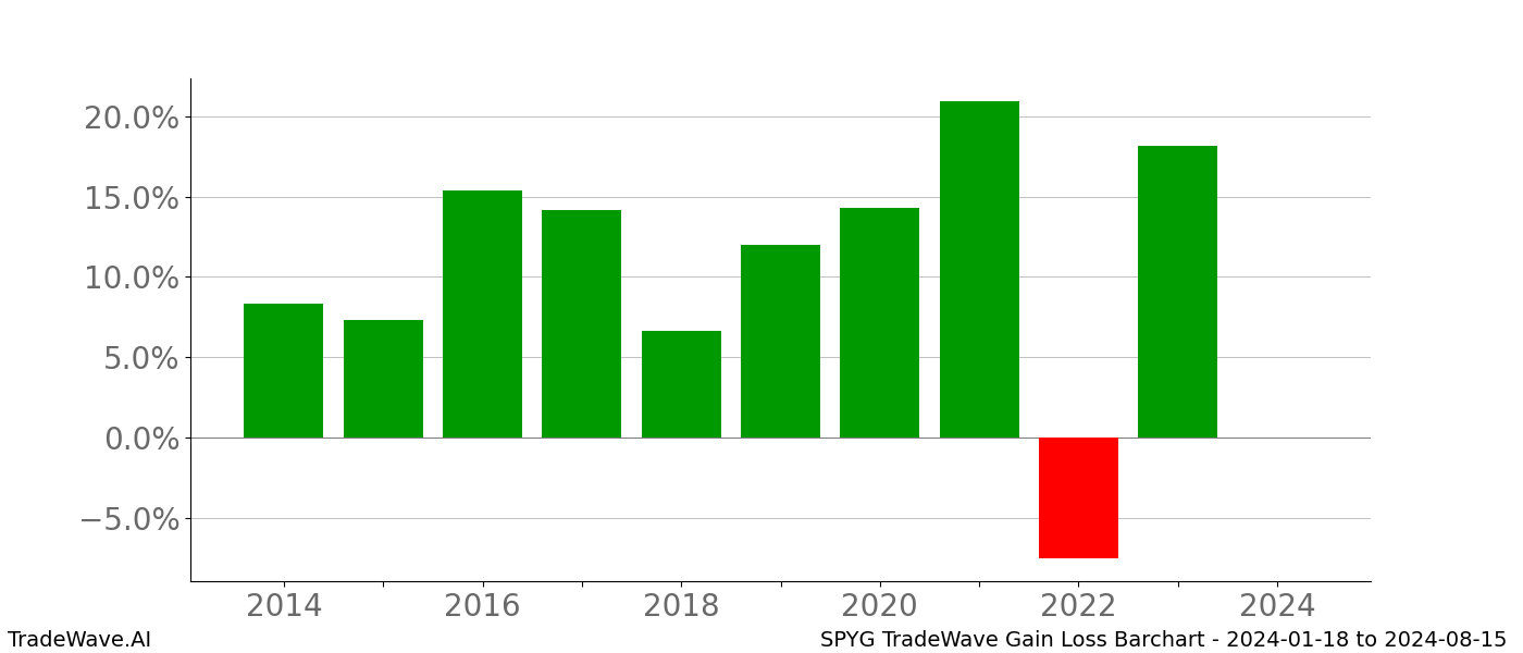 Gain/Loss barchart SPYG for date range: 2024-01-18 to 2024-08-15 - this chart shows the gain/loss of the TradeWave opportunity for SPYG buying on 2024-01-18 and selling it on 2024-08-15 - this barchart is showing 10 years of history