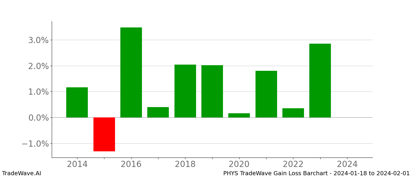 Gain/Loss barchart PHYS for date range: 2024-01-18 to 2024-02-01 - this chart shows the gain/loss of the TradeWave opportunity for PHYS buying on 2024-01-18 and selling it on 2024-02-01 - this barchart is showing 10 years of history