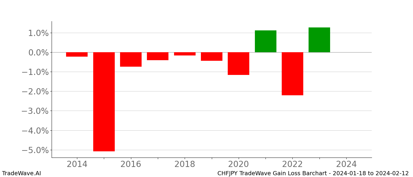 Gain/Loss barchart CHFJPY for date range: 2024-01-18 to 2024-02-12 - this chart shows the gain/loss of the TradeWave opportunity for CHFJPY buying on 2024-01-18 and selling it on 2024-02-12 - this barchart is showing 10 years of history