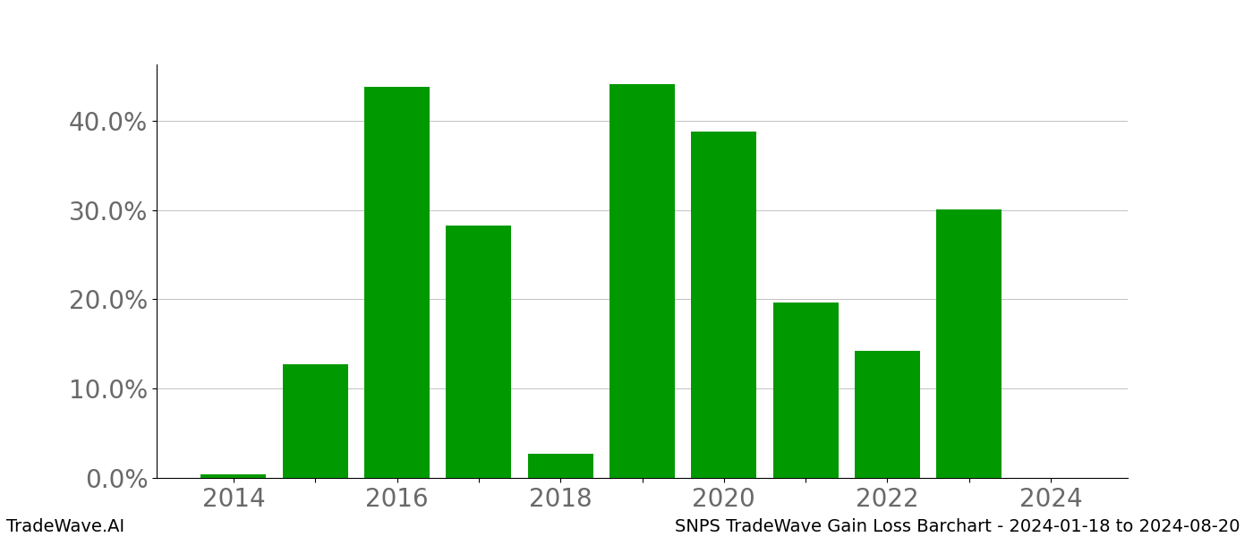 Gain/Loss barchart SNPS for date range: 2024-01-18 to 2024-08-20 - this chart shows the gain/loss of the TradeWave opportunity for SNPS buying on 2024-01-18 and selling it on 2024-08-20 - this barchart is showing 10 years of history