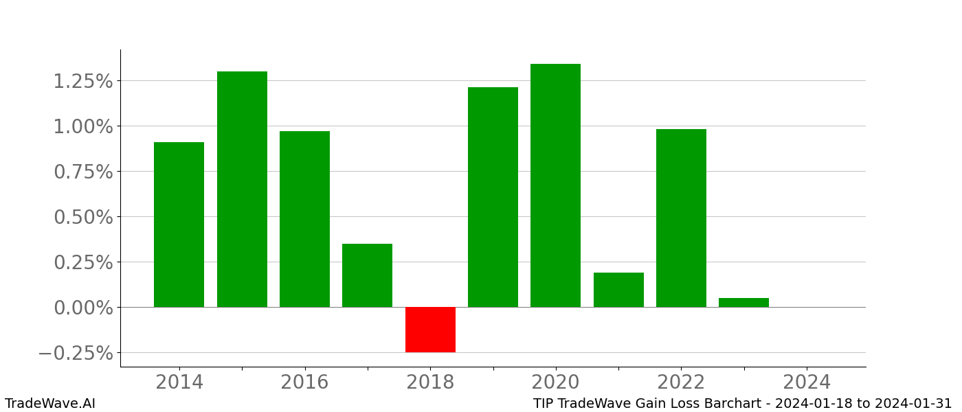 Gain/Loss barchart TIP for date range: 2024-01-18 to 2024-01-31 - this chart shows the gain/loss of the TradeWave opportunity for TIP buying on 2024-01-18 and selling it on 2024-01-31 - this barchart is showing 10 years of history