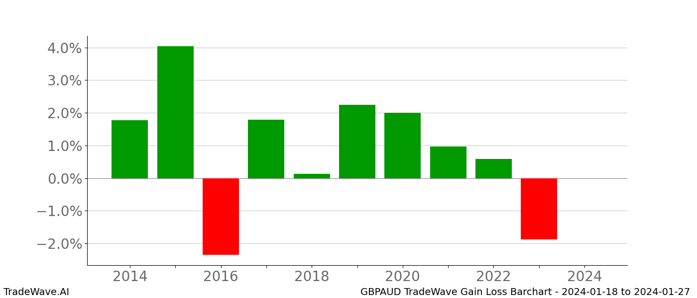 Gain/Loss barchart GBPAUD for date range: 2024-01-18 to 2024-01-27 - this chart shows the gain/loss of the TradeWave opportunity for GBPAUD buying on 2024-01-18 and selling it on 2024-01-27 - this barchart is showing 10 years of history