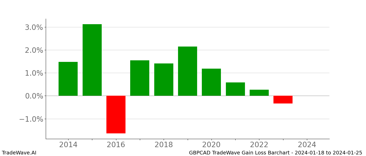 Gain/Loss barchart GBPCAD for date range: 2024-01-18 to 2024-01-25 - this chart shows the gain/loss of the TradeWave opportunity for GBPCAD buying on 2024-01-18 and selling it on 2024-01-25 - this barchart is showing 10 years of history