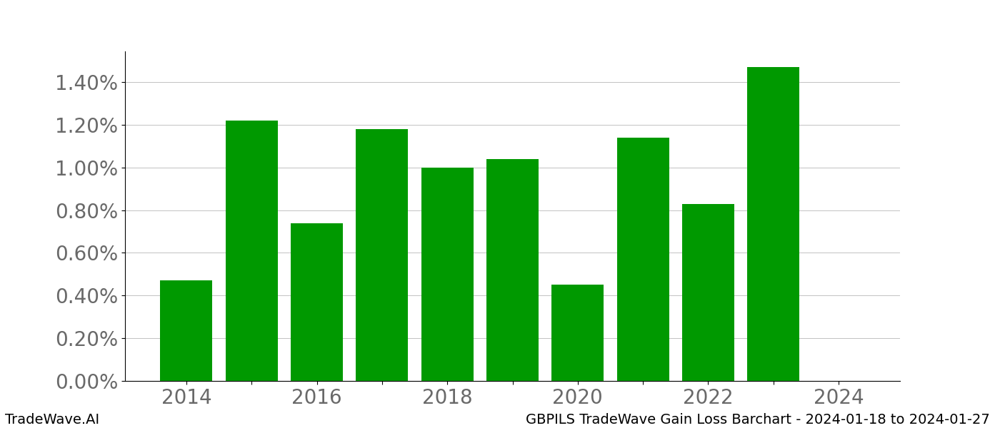 Gain/Loss barchart GBPILS for date range: 2024-01-18 to 2024-01-27 - this chart shows the gain/loss of the TradeWave opportunity for GBPILS buying on 2024-01-18 and selling it on 2024-01-27 - this barchart is showing 10 years of history