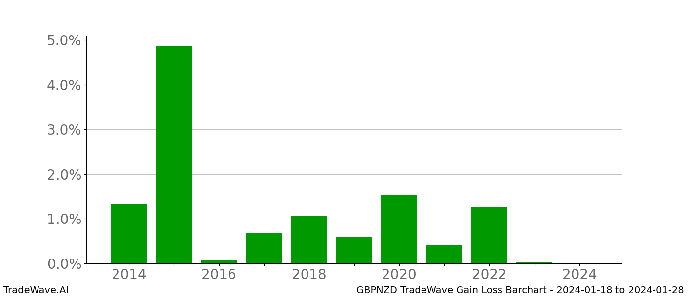 Gain/Loss barchart GBPNZD for date range: 2024-01-18 to 2024-01-28 - this chart shows the gain/loss of the TradeWave opportunity for GBPNZD buying on 2024-01-18 and selling it on 2024-01-28 - this barchart is showing 10 years of history