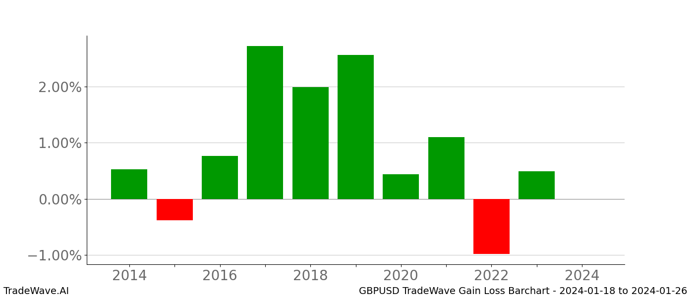 Gain/Loss barchart GBPUSD for date range: 2024-01-18 to 2024-01-26 - this chart shows the gain/loss of the TradeWave opportunity for GBPUSD buying on 2024-01-18 and selling it on 2024-01-26 - this barchart is showing 10 years of history