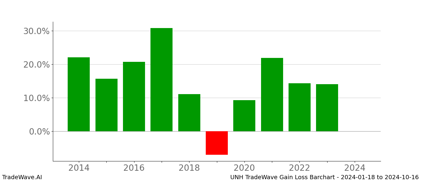 Gain/Loss barchart UNH for date range: 2024-01-18 to 2024-10-16 - this chart shows the gain/loss of the TradeWave opportunity for UNH buying on 2024-01-18 and selling it on 2024-10-16 - this barchart is showing 10 years of history