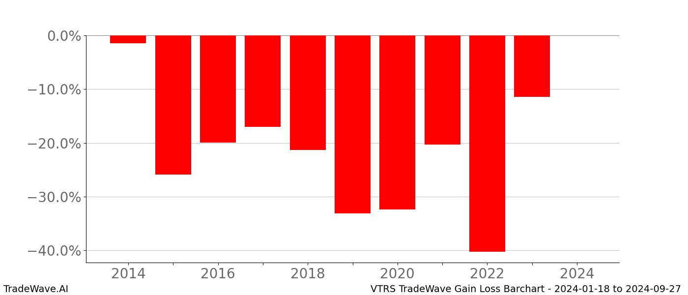 Gain/Loss barchart VTRS for date range: 2024-01-18 to 2024-09-27 - this chart shows the gain/loss of the TradeWave opportunity for VTRS buying on 2024-01-18 and selling it on 2024-09-27 - this barchart is showing 10 years of history
