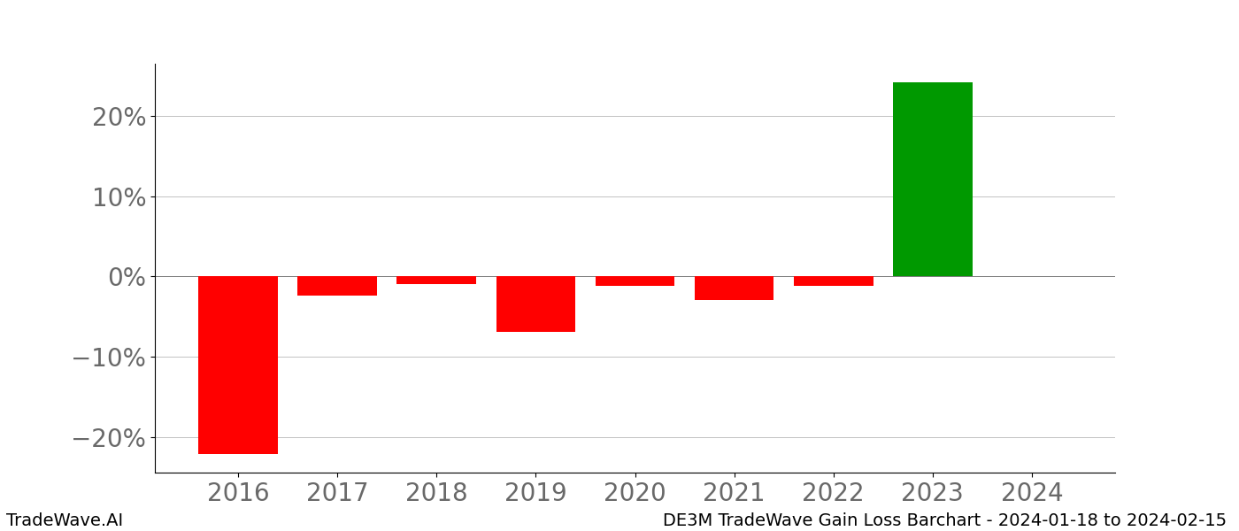 Gain/Loss barchart DE3M for date range: 2024-01-18 to 2024-02-15 - this chart shows the gain/loss of the TradeWave opportunity for DE3M buying on 2024-01-18 and selling it on 2024-02-15 - this barchart is showing 8 years of history