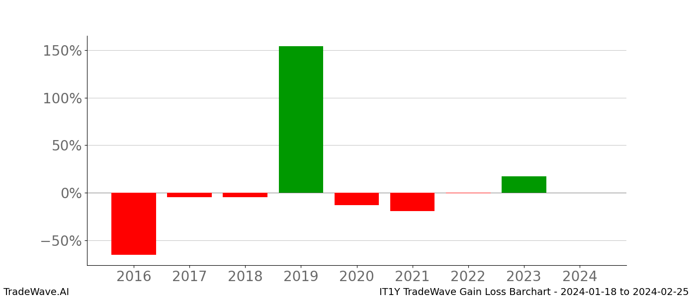 Gain/Loss barchart IT1Y for date range: 2024-01-18 to 2024-02-25 - this chart shows the gain/loss of the TradeWave opportunity for IT1Y buying on 2024-01-18 and selling it on 2024-02-25 - this barchart is showing 8 years of history