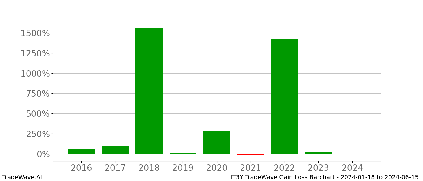 Gain/Loss barchart IT3Y for date range: 2024-01-18 to 2024-06-15 - this chart shows the gain/loss of the TradeWave opportunity for IT3Y buying on 2024-01-18 and selling it on 2024-06-15 - this barchart is showing 8 years of history