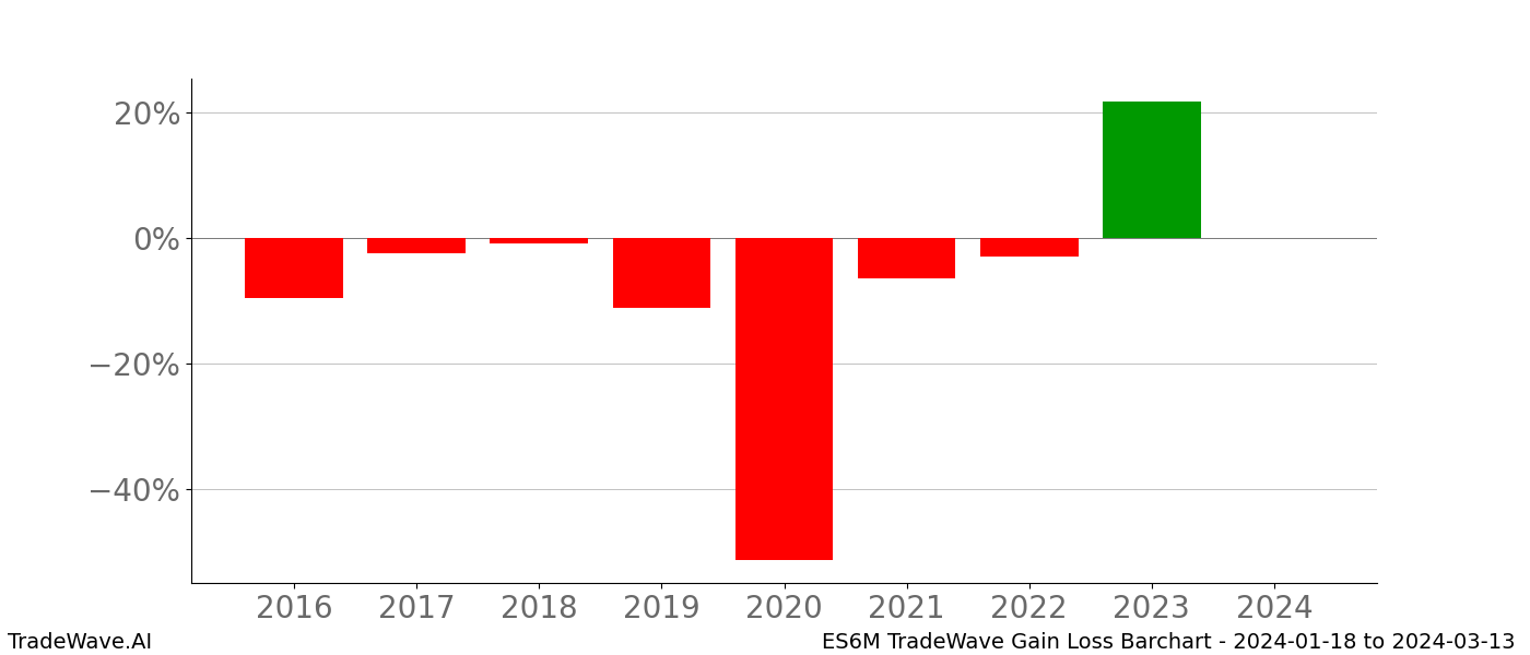 Gain/Loss barchart ES6M for date range: 2024-01-18 to 2024-03-13 - this chart shows the gain/loss of the TradeWave opportunity for ES6M buying on 2024-01-18 and selling it on 2024-03-13 - this barchart is showing 8 years of history