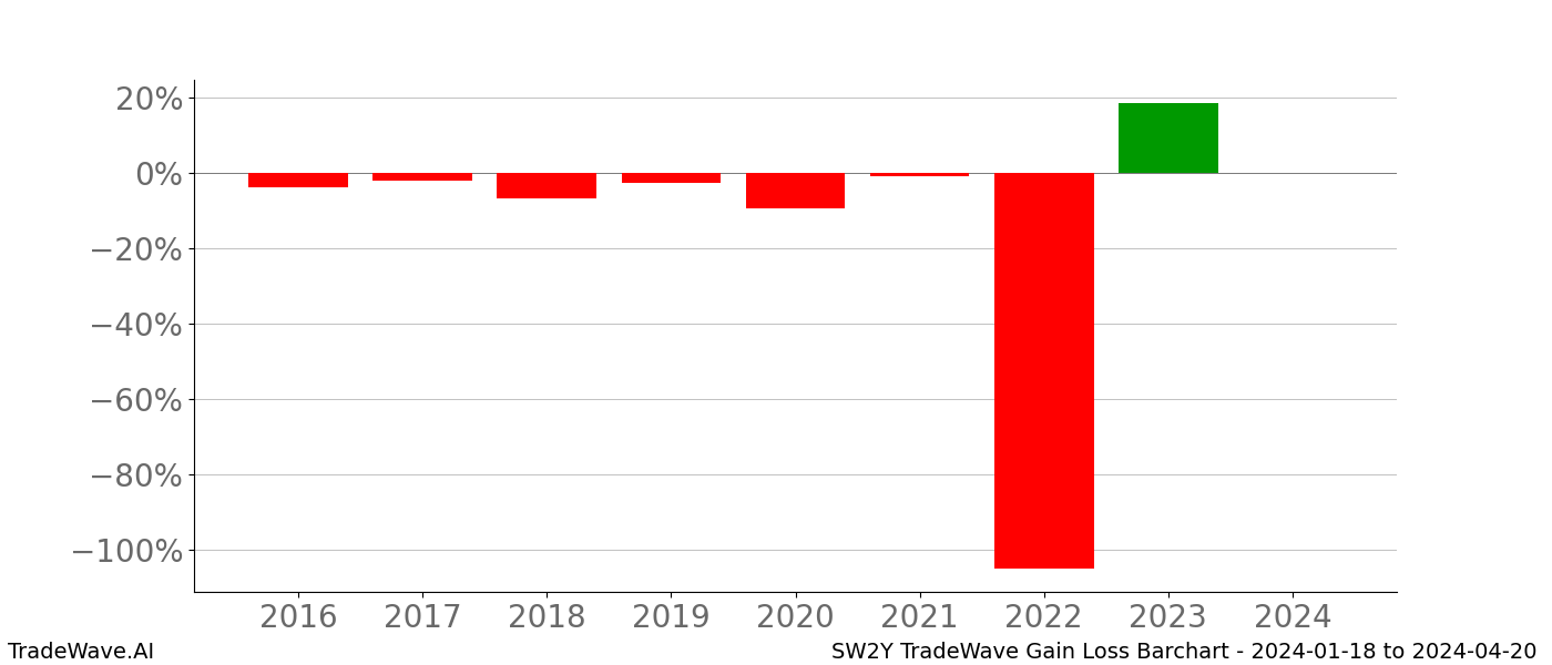 Gain/Loss barchart SW2Y for date range: 2024-01-18 to 2024-04-20 - this chart shows the gain/loss of the TradeWave opportunity for SW2Y buying on 2024-01-18 and selling it on 2024-04-20 - this barchart is showing 8 years of history