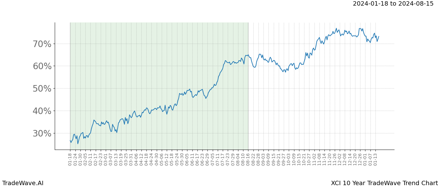 TradeWave Trend Chart XCI shows the average trend of the financial instrument over the past 10 years. Sharp uptrends and downtrends signal a potential TradeWave opportunity