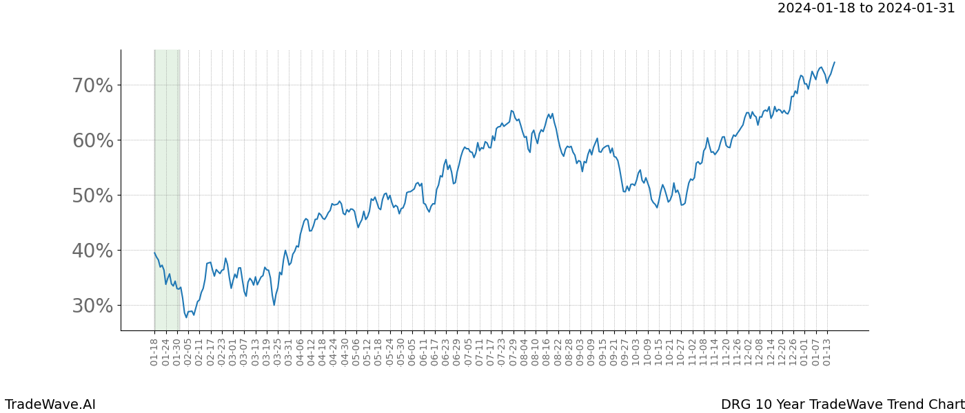 TradeWave Trend Chart DRG shows the average trend of the financial instrument over the past 10 years. Sharp uptrends and downtrends signal a potential TradeWave opportunity