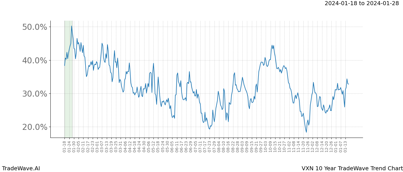 TradeWave Trend Chart VXN shows the average trend of the financial instrument over the past 10 years. Sharp uptrends and downtrends signal a potential TradeWave opportunity