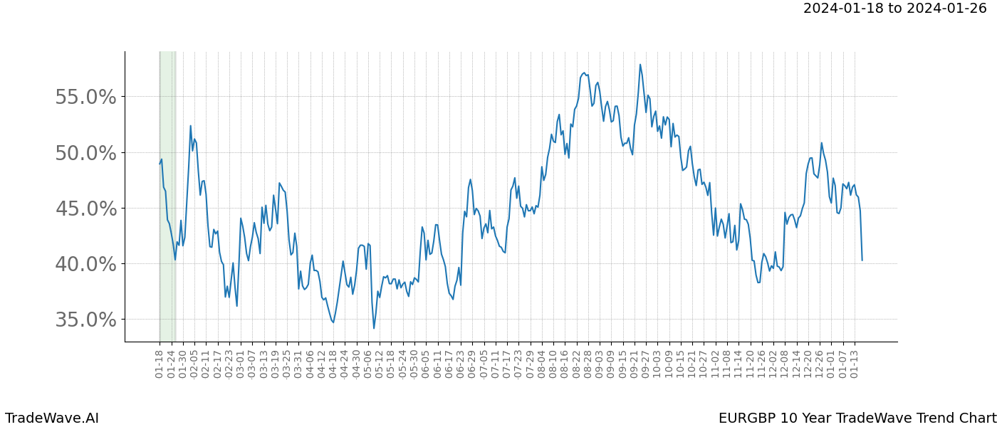 TradeWave Trend Chart EURGBP shows the average trend of the financial instrument over the past 10 years. Sharp uptrends and downtrends signal a potential TradeWave opportunity