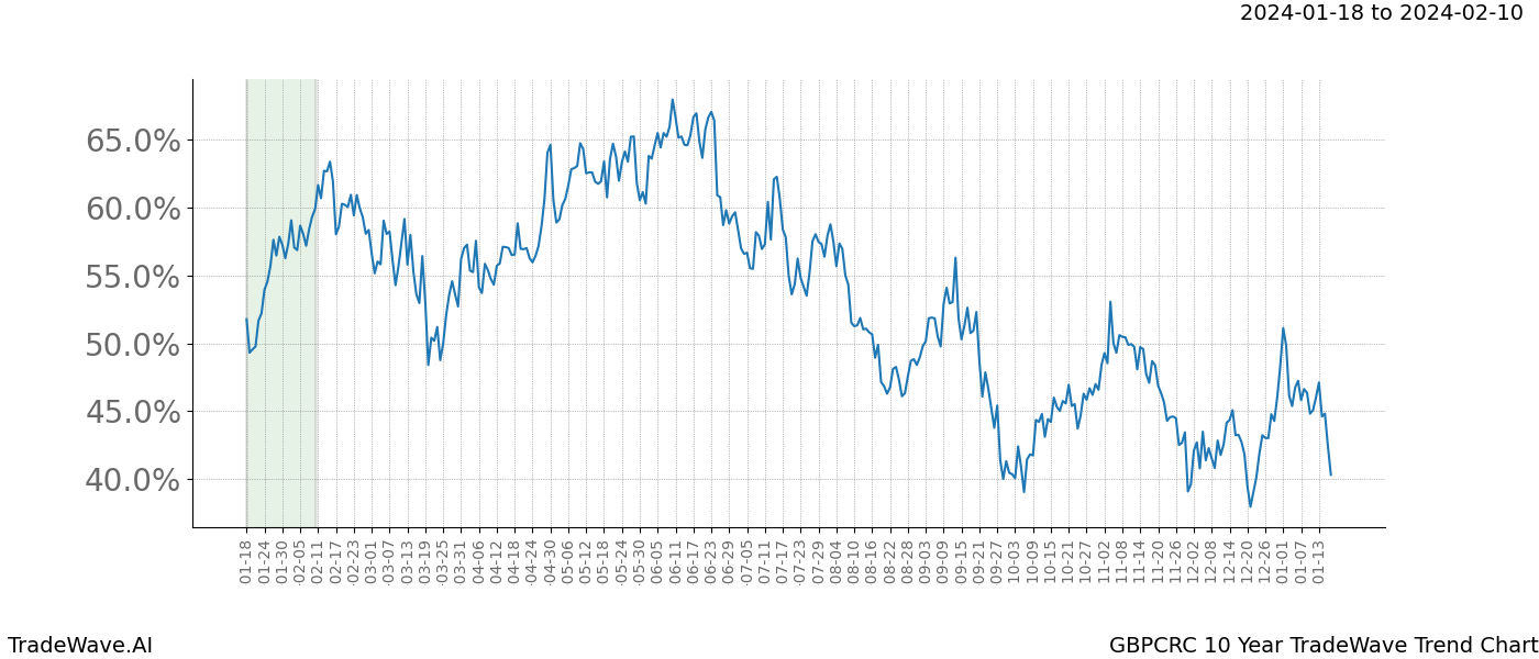 TradeWave Trend Chart GBPCRC shows the average trend of the financial instrument over the past 10 years. Sharp uptrends and downtrends signal a potential TradeWave opportunity