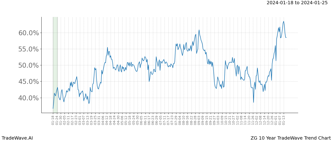 TradeWave Trend Chart ZG shows the average trend of the financial instrument over the past 10 years. Sharp uptrends and downtrends signal a potential TradeWave opportunity