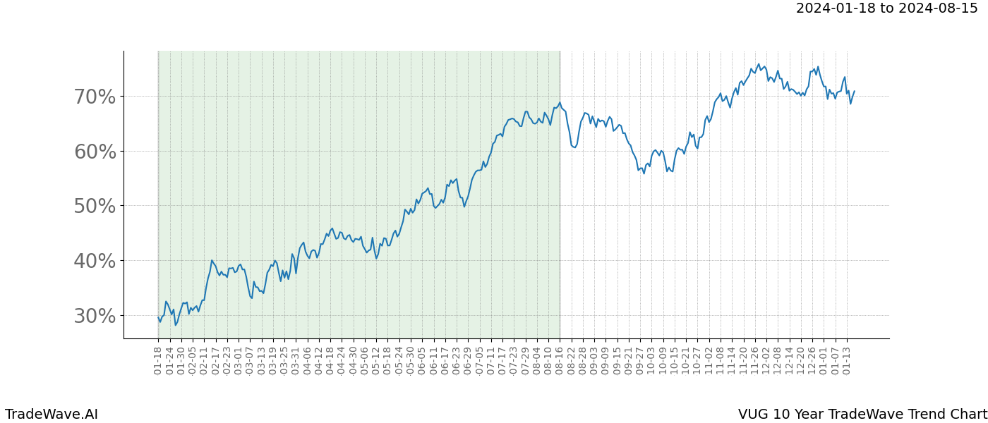 TradeWave Trend Chart VUG shows the average trend of the financial instrument over the past 10 years. Sharp uptrends and downtrends signal a potential TradeWave opportunity