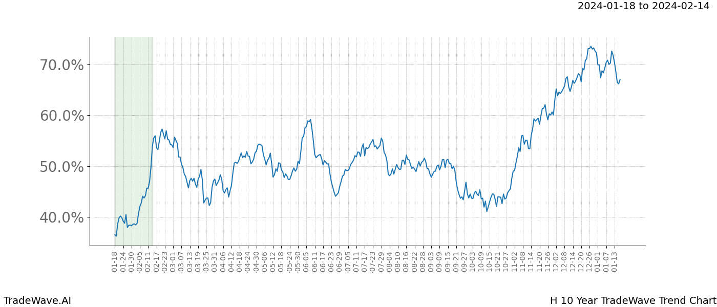 TradeWave Trend Chart H shows the average trend of the financial instrument over the past 10 years. Sharp uptrends and downtrends signal a potential TradeWave opportunity