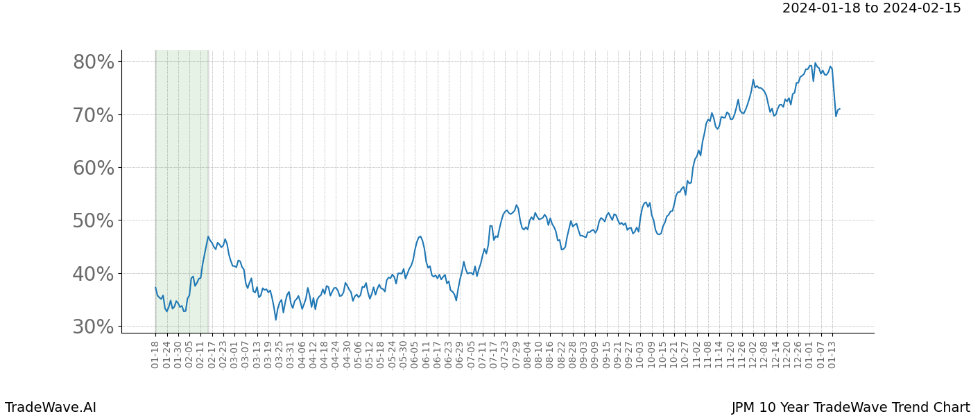 TradeWave Trend Chart JPM shows the average trend of the financial instrument over the past 10 years. Sharp uptrends and downtrends signal a potential TradeWave opportunity