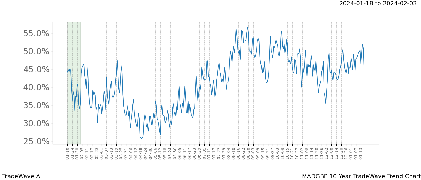 TradeWave Trend Chart MADGBP shows the average trend of the financial instrument over the past 10 years. Sharp uptrends and downtrends signal a potential TradeWave opportunity