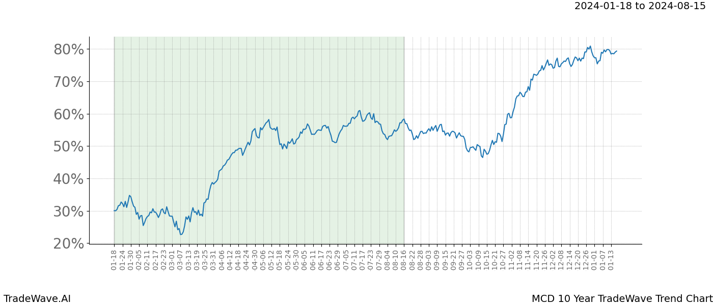 TradeWave Trend Chart MCD shows the average trend of the financial instrument over the past 10 years. Sharp uptrends and downtrends signal a potential TradeWave opportunity