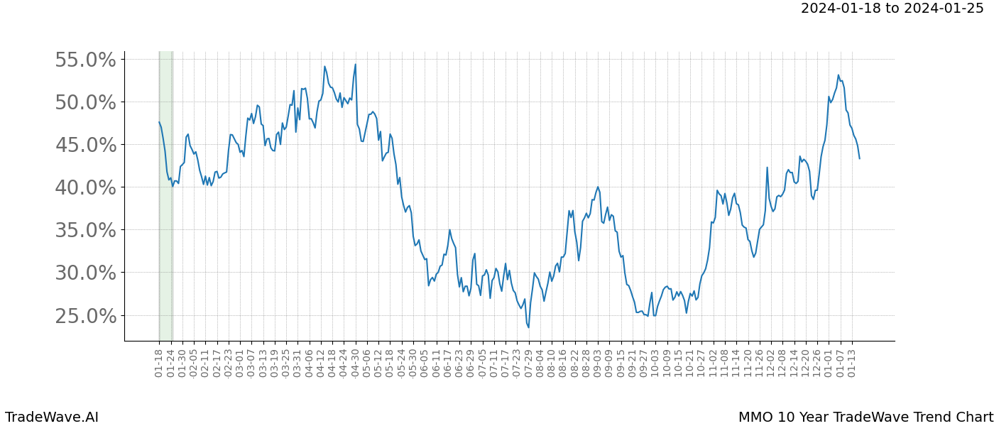 TradeWave Trend Chart MMO shows the average trend of the financial instrument over the past 10 years. Sharp uptrends and downtrends signal a potential TradeWave opportunity