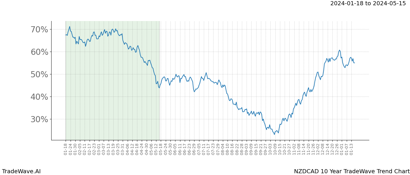 TradeWave Trend Chart NZDCAD shows the average trend of the financial instrument over the past 10 years. Sharp uptrends and downtrends signal a potential TradeWave opportunity