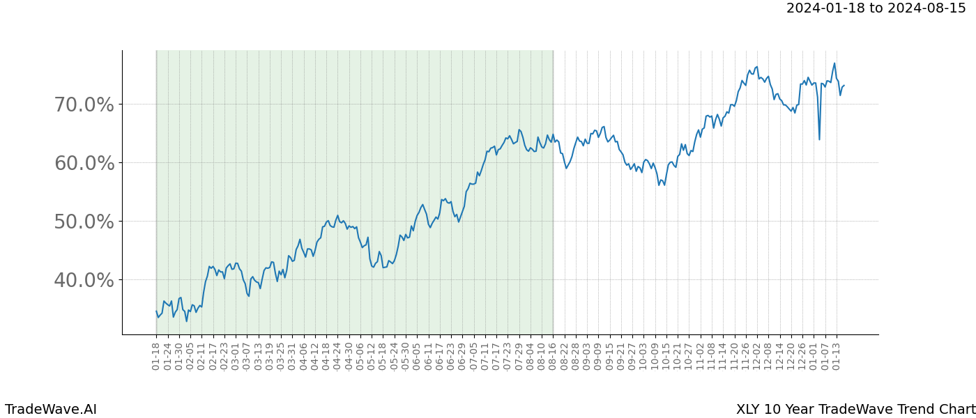 TradeWave Trend Chart XLY shows the average trend of the financial instrument over the past 10 years. Sharp uptrends and downtrends signal a potential TradeWave opportunity