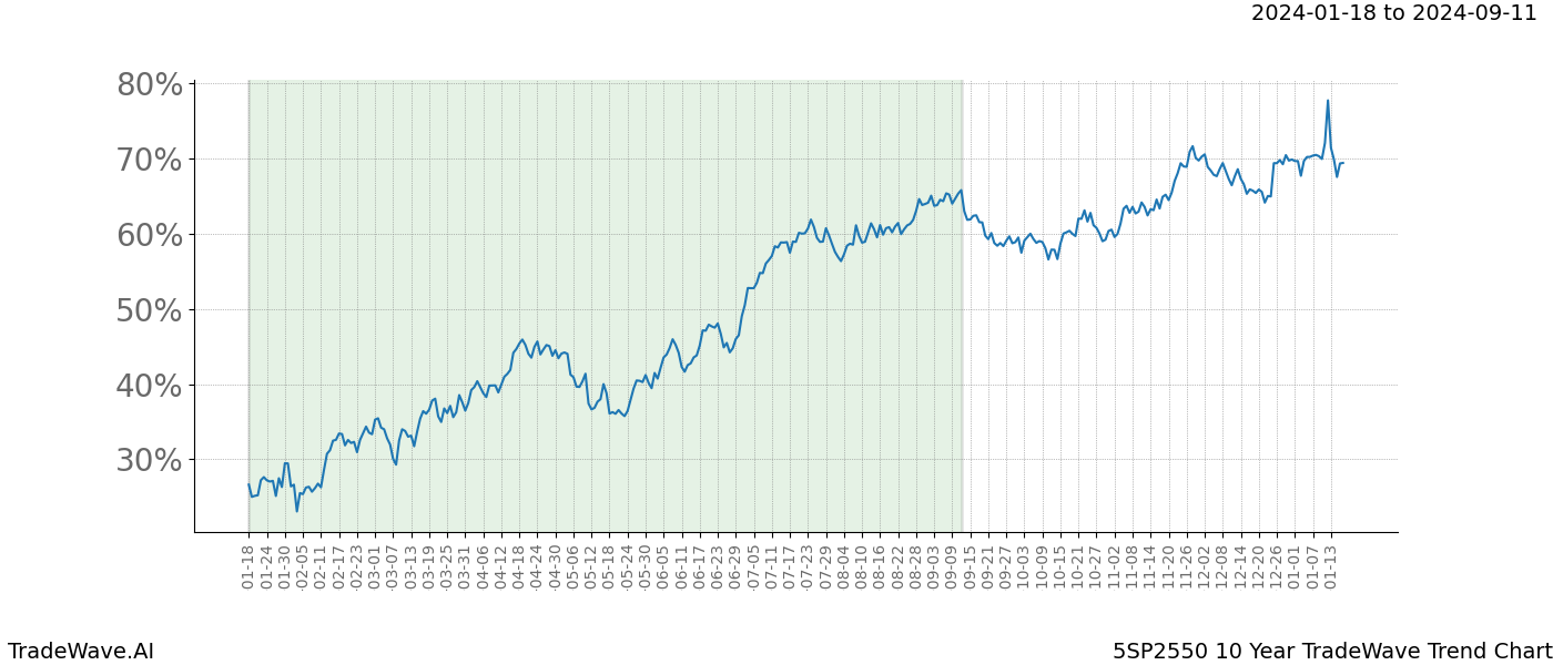 TradeWave Trend Chart 5SP2550 shows the average trend of the financial instrument over the past 10 years. Sharp uptrends and downtrends signal a potential TradeWave opportunity