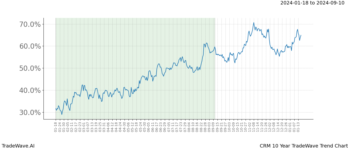 TradeWave Trend Chart CRM shows the average trend of the financial instrument over the past 10 years. Sharp uptrends and downtrends signal a potential TradeWave opportunity