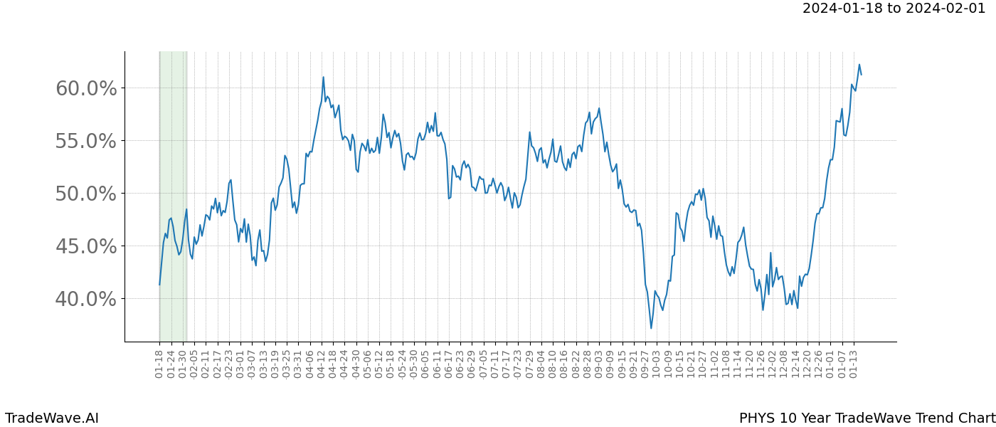 TradeWave Trend Chart PHYS shows the average trend of the financial instrument over the past 10 years. Sharp uptrends and downtrends signal a potential TradeWave opportunity