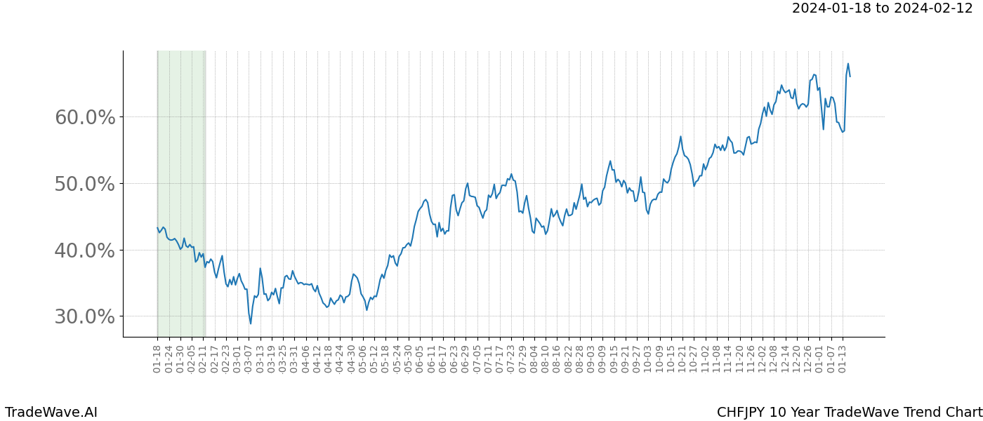 TradeWave Trend Chart CHFJPY shows the average trend of the financial instrument over the past 10 years. Sharp uptrends and downtrends signal a potential TradeWave opportunity