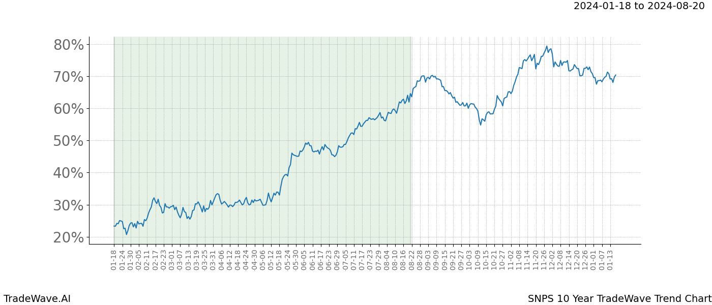 TradeWave Trend Chart SNPS shows the average trend of the financial instrument over the past 10 years. Sharp uptrends and downtrends signal a potential TradeWave opportunity