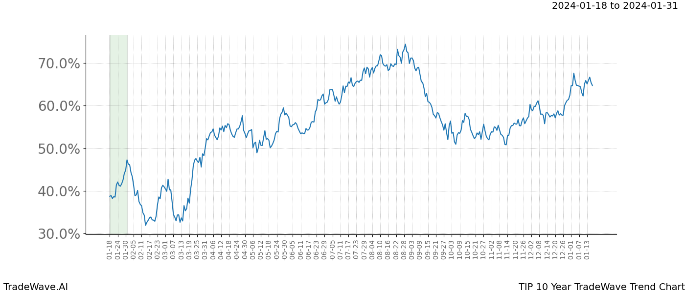 TradeWave Trend Chart TIP shows the average trend of the financial instrument over the past 10 years. Sharp uptrends and downtrends signal a potential TradeWave opportunity