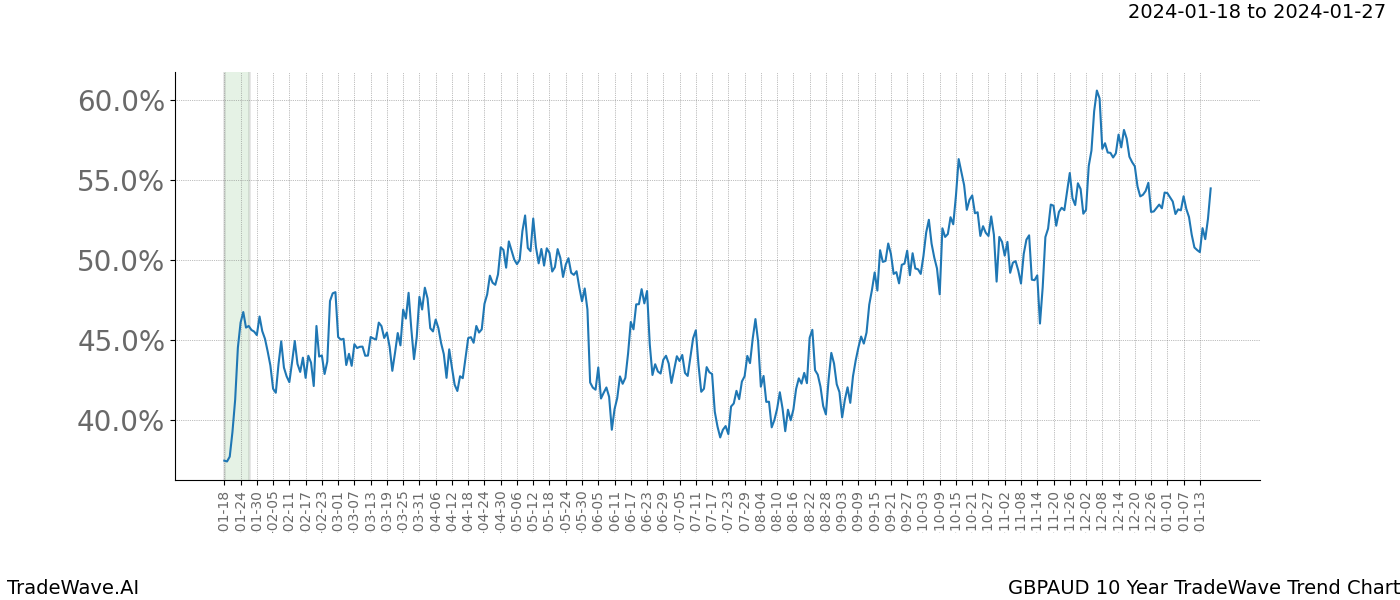 TradeWave Trend Chart GBPAUD shows the average trend of the financial instrument over the past 10 years. Sharp uptrends and downtrends signal a potential TradeWave opportunity